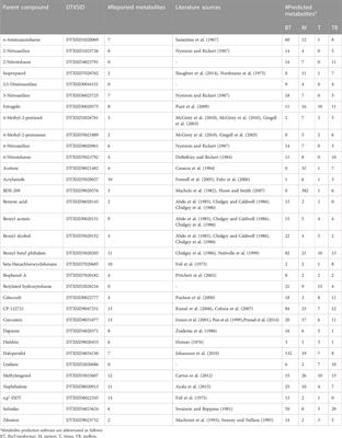 Identifying xenobiotic metabolites with in silico prediction tools and LCMS suspect screening analysis